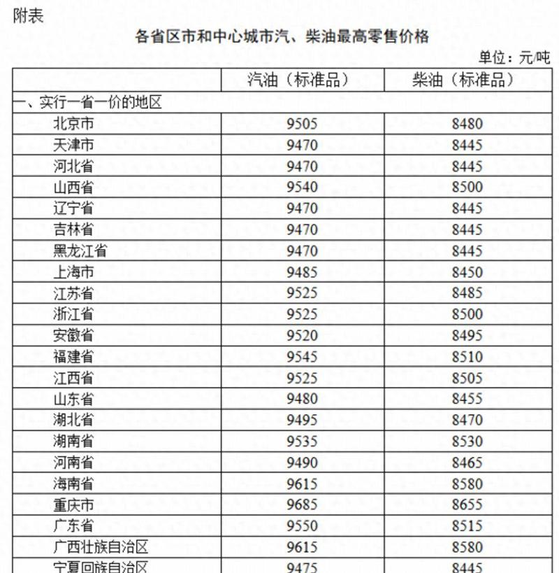 柴油价格,柴油价格最新