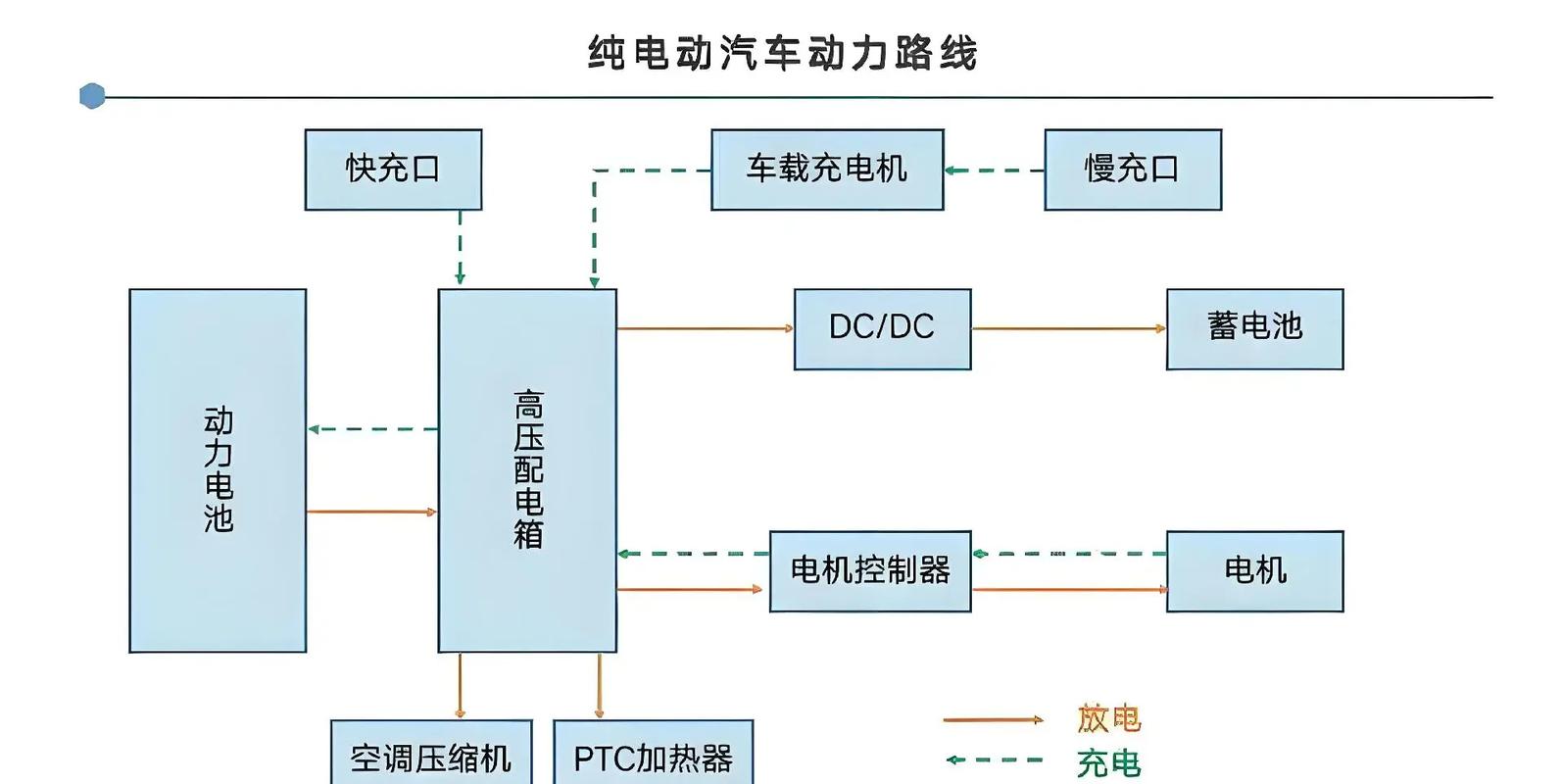 未来新能源车／未来新能源车的技术路线
